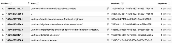 A Google Analytics custom report showing pageviews from a single user's session