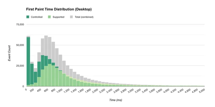 Time to first paint distribution for the Google I/O WebApp (Desktop)