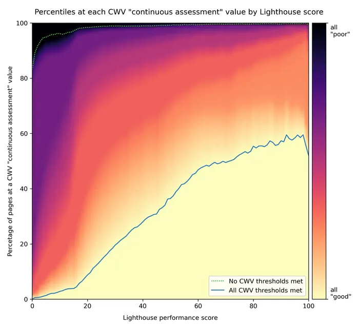 A visualization of how Lighthouse scores correlate with Core Web Vitals
