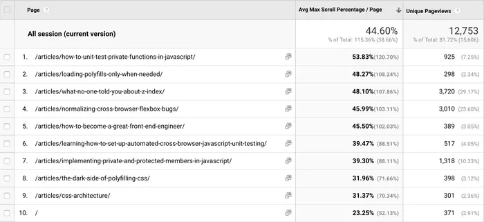 Top pages by average max scroll percentage